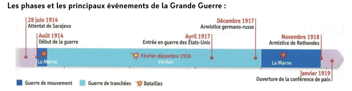 Les phases et les principaux évènements de la guerre
